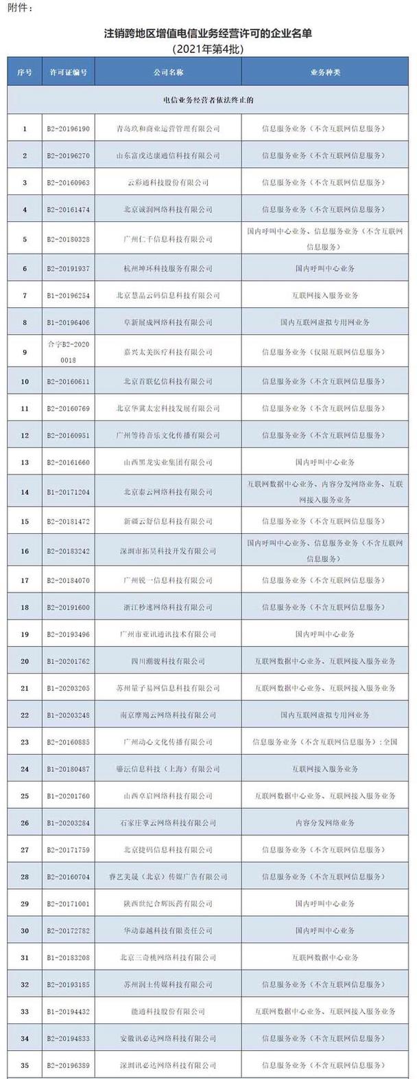 工信部注销196家企业跨地区增值电信业务经营许可证