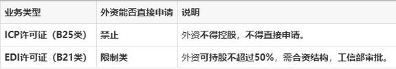 外资投资电信业务申请增值电信经营许可证