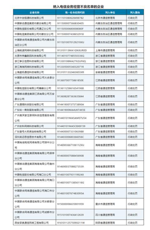一季度28家企业被纳入电信业务经营不良名单 移动,电信分公司在列